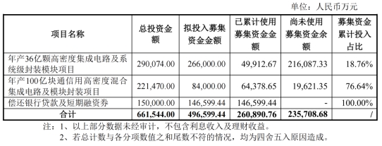 苛重产物需求降低 长电科技拟蜕变、延期一面募投项目