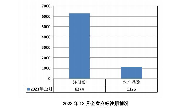 ng28.南宫截至2023年12月 贵州有用注册牌号超50万件